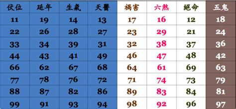 手機號碼及凶|數字吉兇查詢/號碼測吉兇（81數理）